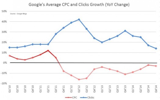 google-clicks-cpc-growth-change-yoy-800x498 (1)