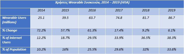 Table with Wearable Users, 2015 -2019