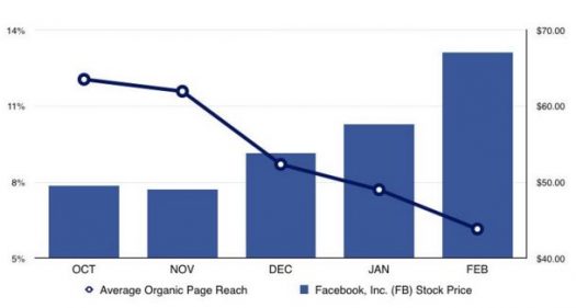 organic reach vs fb stock price