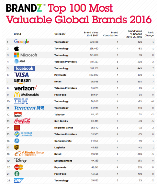 brandz top brands 2016