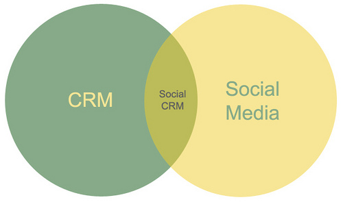 Social-CRM